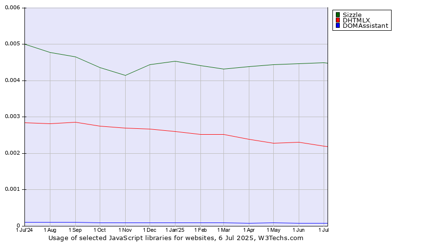 Historical trends in the usage of Sizzle vs. DHTMLX vs. DOMAssistant
