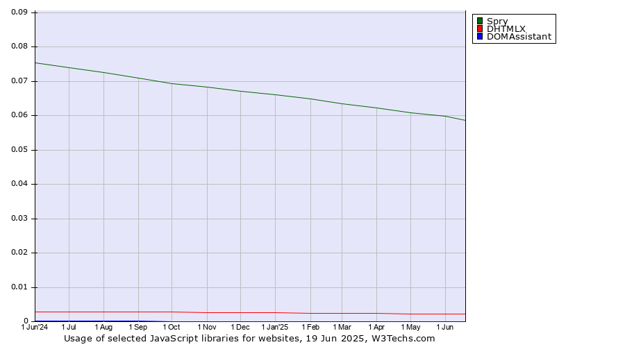 Historical trends in the usage of Spry vs. DHTMLX vs. DOMAssistant