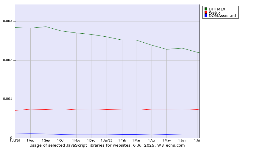 Historical trends in the usage of DHTMLX vs. Webix vs. DOMAssistant