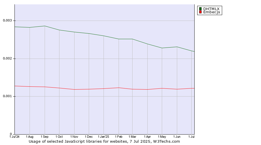 Historical trends in the usage of DHTMLX vs. Ember.js