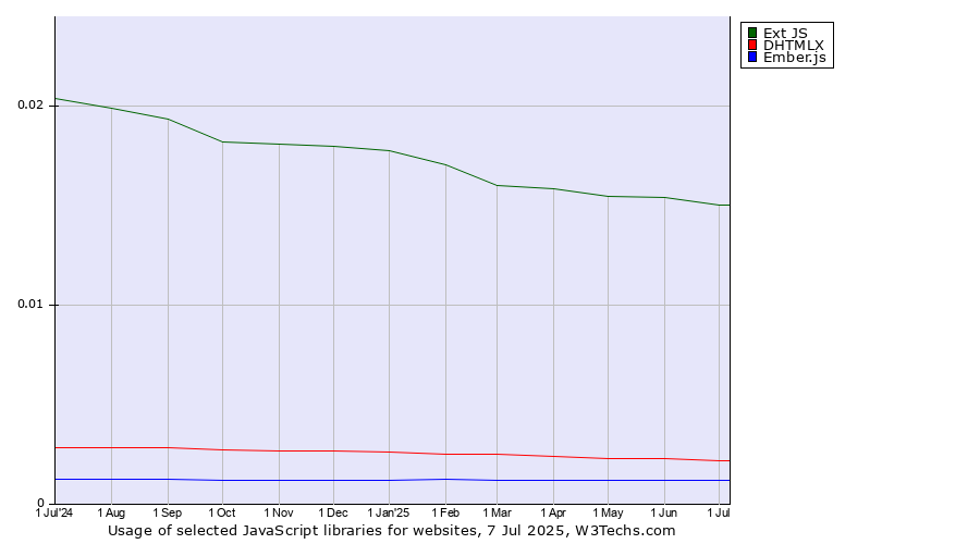 Historical trends in the usage of Ext JS vs. DHTMLX vs. Ember.js