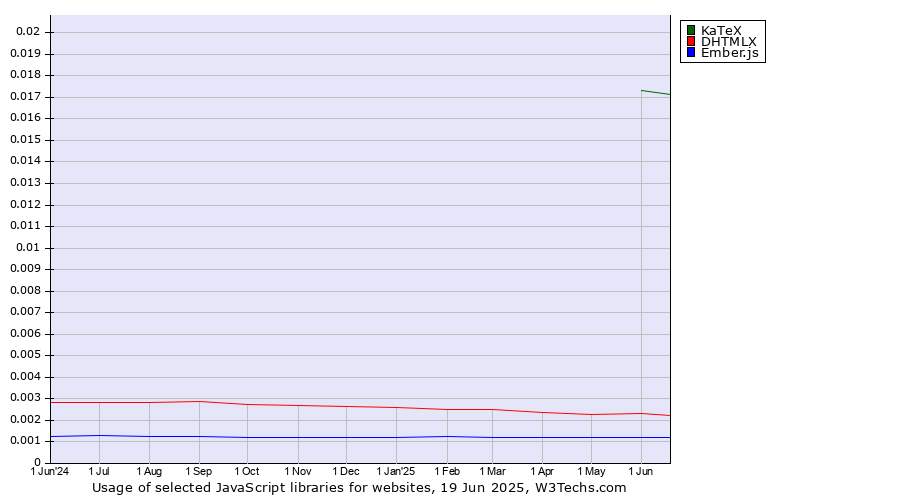 Historical trends in the usage of KaTeX vs. DHTMLX vs. Ember.js