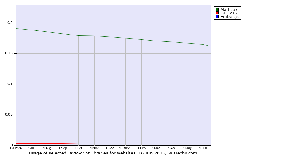 Historical trends in the usage of MathJax vs. DHTMLX vs. Ember.js