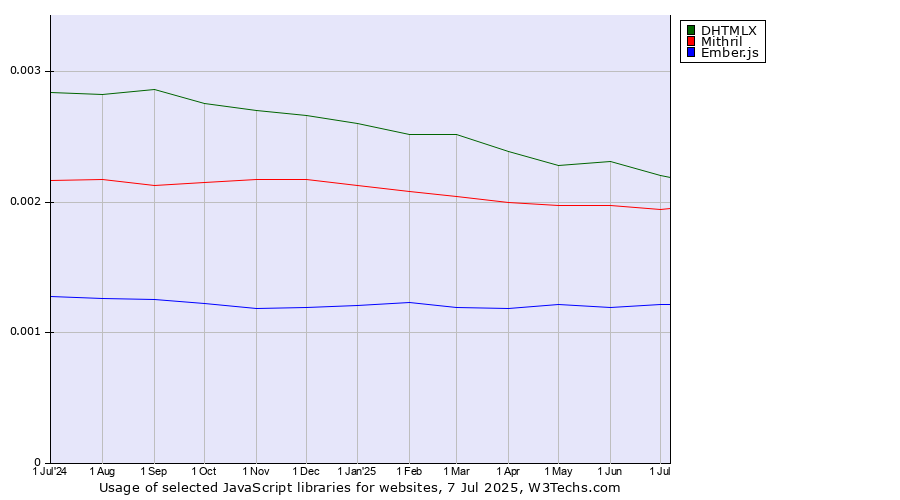 Historical trends in the usage of DHTMLX vs. Mithril vs. Ember.js