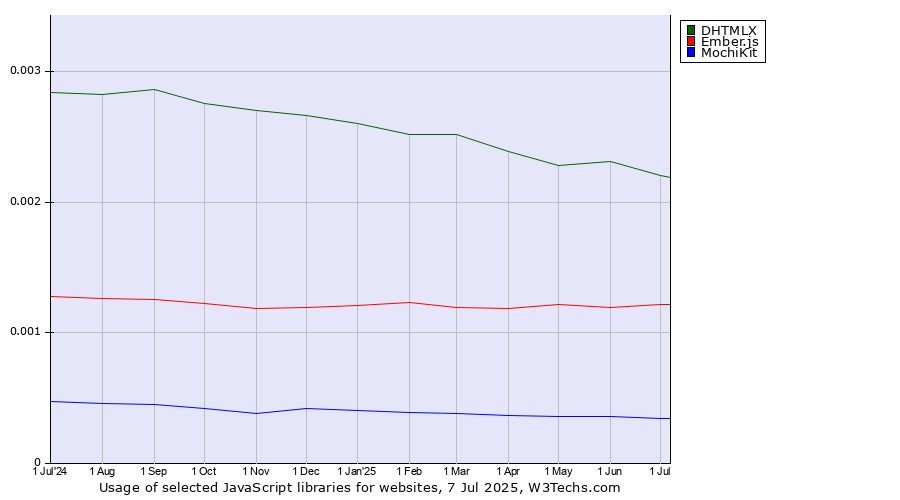 Historical trends in the usage of DHTMLX vs. Ember.js vs. MochiKit
