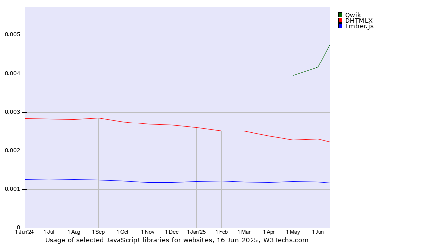 Historical trends in the usage of Qwik vs. DHTMLX vs. Ember.js