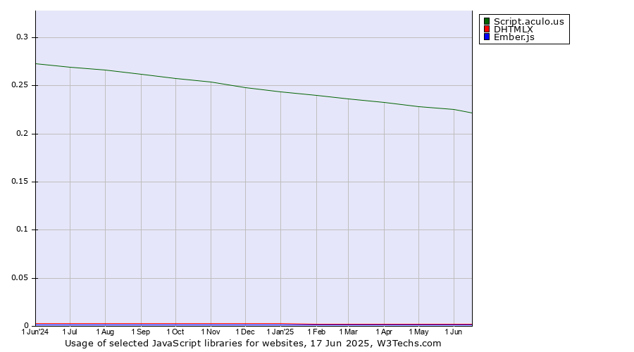 Historical trends in the usage of Script.aculo.us vs. DHTMLX vs. Ember.js