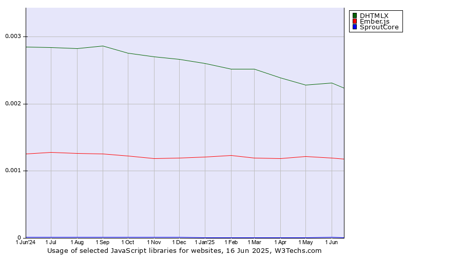 Historical trends in the usage of DHTMLX vs. Ember.js vs. SproutCore