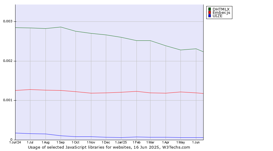 Historical trends in the usage of DHTMLX vs. Ember.js vs. UIZE