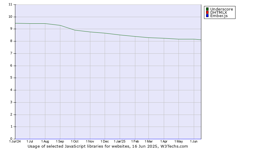 Historical trends in the usage of Underscore vs. DHTMLX vs. Ember.js
