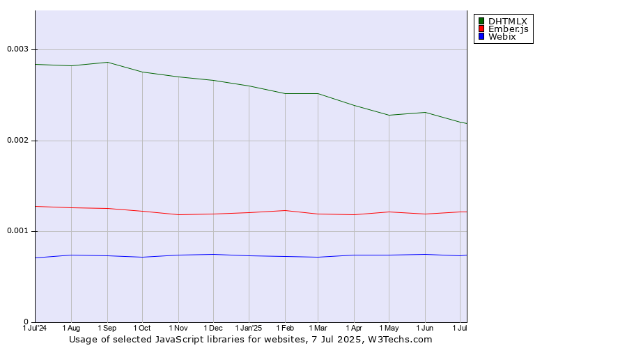 Historical trends in the usage of DHTMLX vs. Ember.js vs. Webix