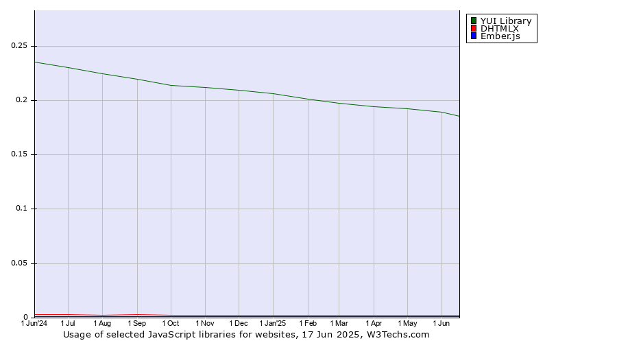 Historical trends in the usage of YUI Library vs. DHTMLX vs. Ember.js