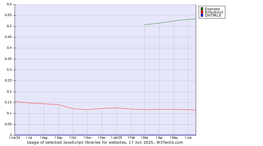 Historical trends in the usage of Express vs. Knockout vs. DHTMLX