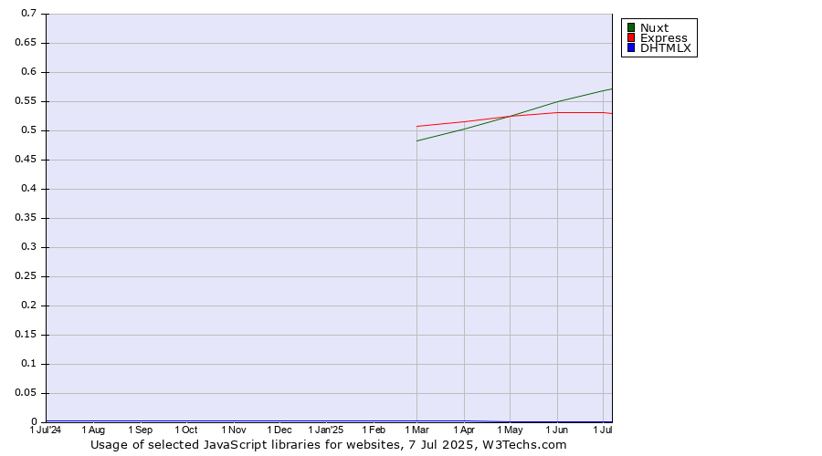 Historical trends in the usage of Nuxt vs. Express vs. DHTMLX
