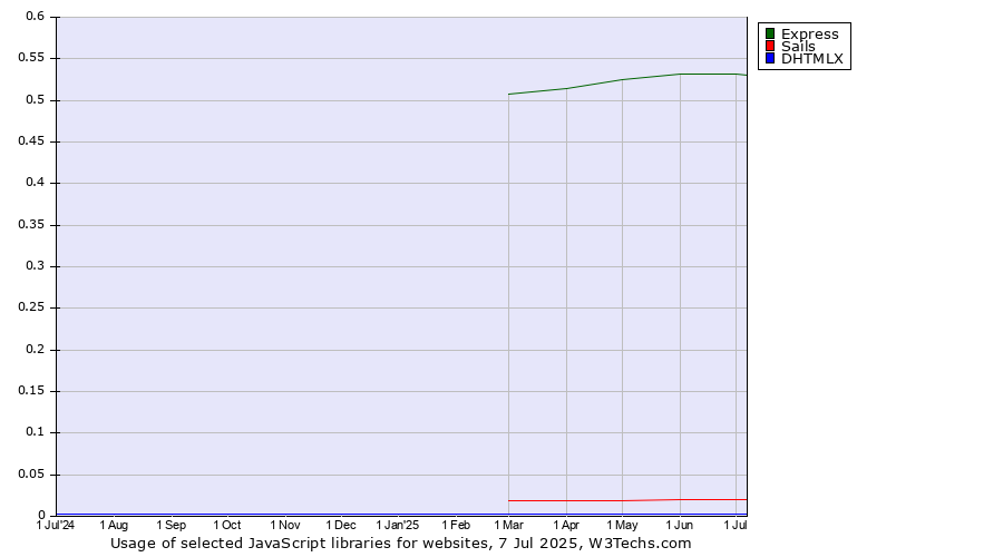 Historical trends in the usage of Express vs. Sails vs. DHTMLX