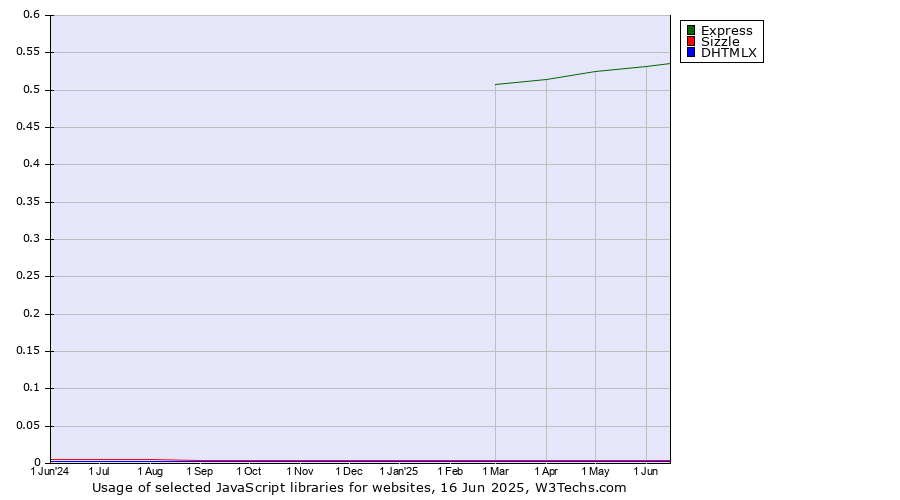 Historical trends in the usage of Express vs. Sizzle vs. DHTMLX