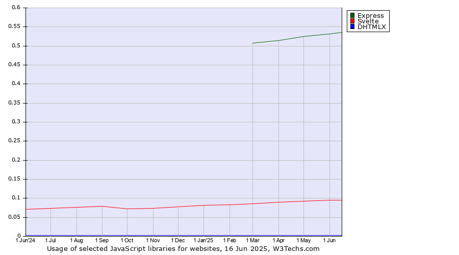 Historical trends in the usage of Express vs. Svelte vs. DHTMLX