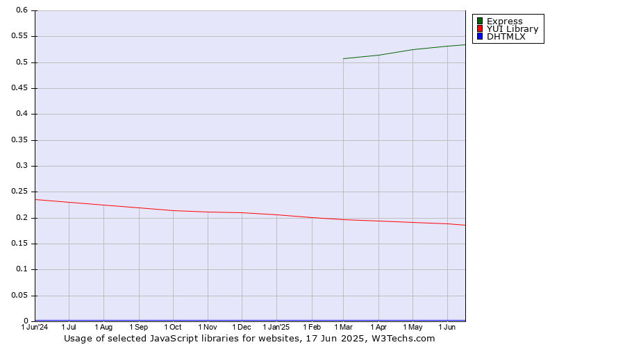 Historical trends in the usage of Express vs. YUI Library vs. DHTMLX