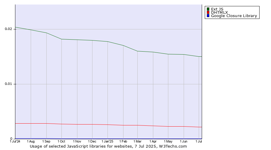 Historical trends in the usage of Ext JS vs. DHTMLX vs. Google Closure Library