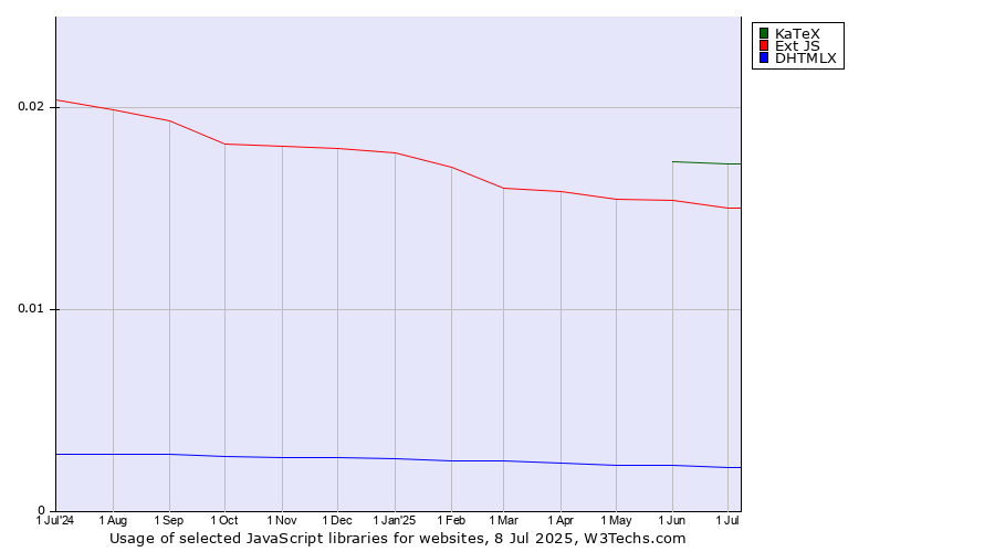 Historical trends in the usage of KaTeX vs. Ext JS vs. DHTMLX