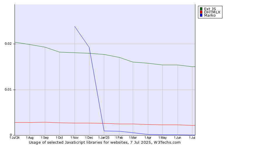 Historical trends in the usage of Ext JS vs. DHTMLX vs. Marko