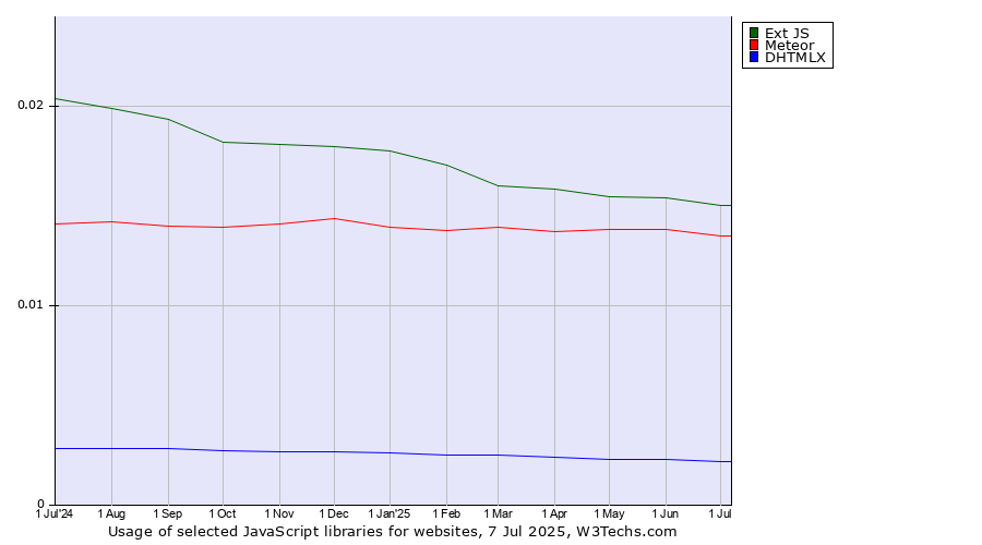 Historical trends in the usage of Ext JS vs. Meteor vs. DHTMLX