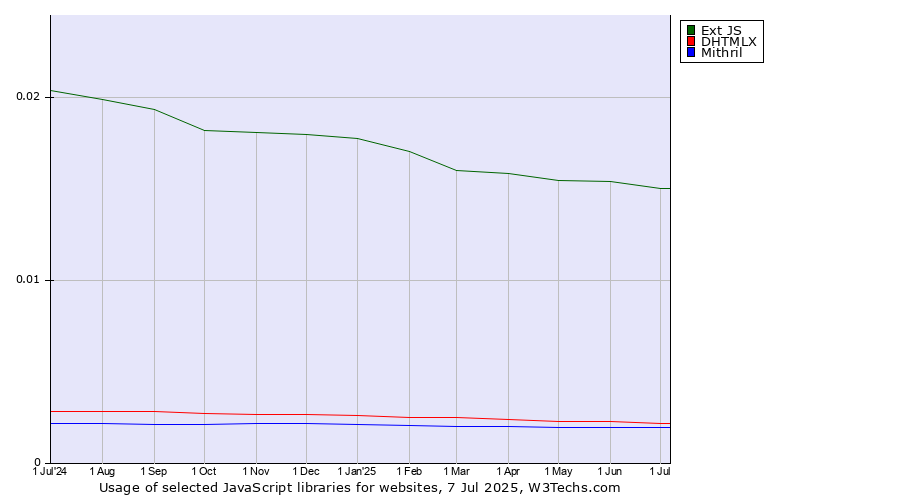 Historical trends in the usage of Ext JS vs. DHTMLX vs. Mithril