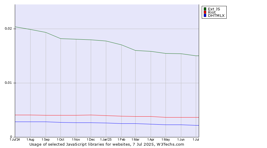 Historical trends in the usage of Ext JS vs. Riot vs. DHTMLX