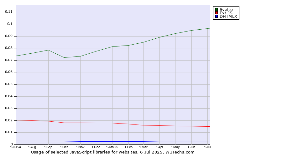 Historical trends in the usage of Svelte vs. Ext JS vs. DHTMLX