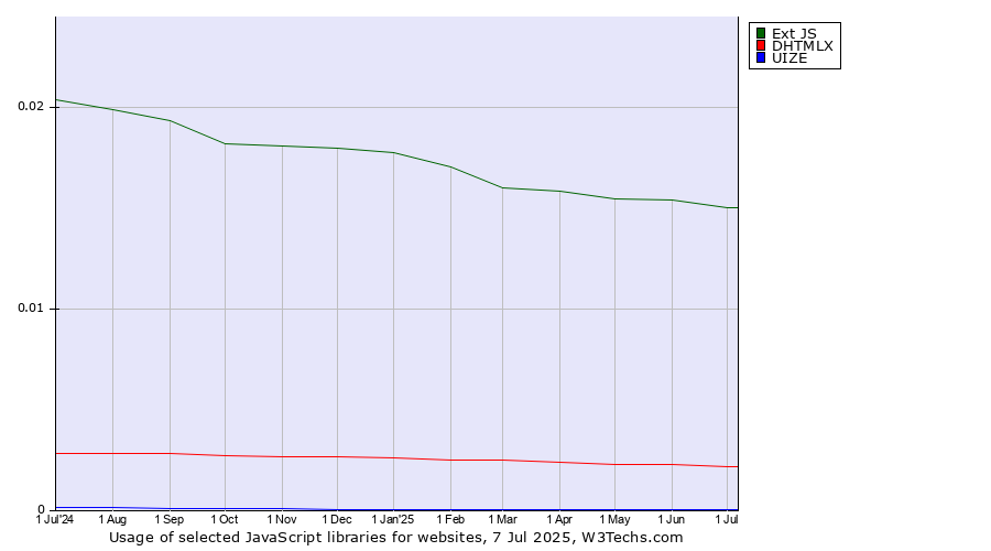 Historical trends in the usage of Ext JS vs. DHTMLX vs. UIZE