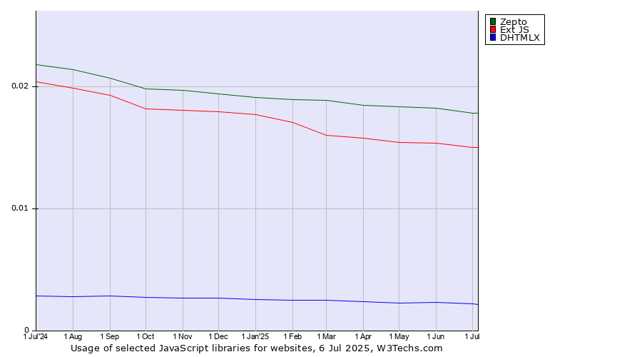 Historical trends in the usage of Zepto vs. Ext JS vs. DHTMLX