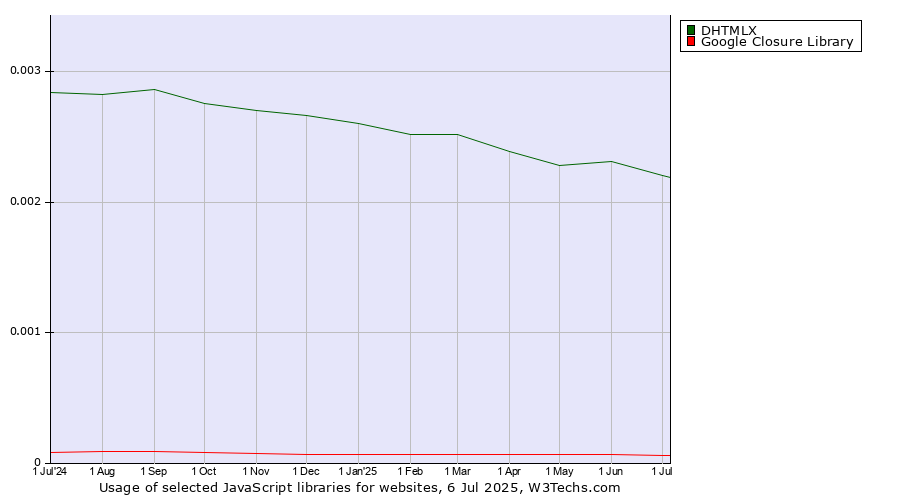 Historical trends in the usage of DHTMLX vs. Google Closure Library