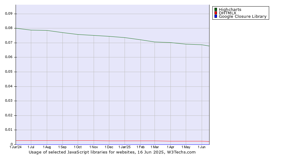 Historical trends in the usage of Highcharts vs. DHTMLX vs. Google Closure Library