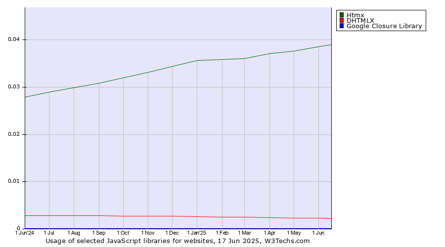 Historical trends in the usage of Htmx vs. DHTMLX vs. Google Closure Library