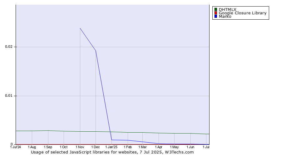 Historical trends in the usage of DHTMLX vs. Google Closure Library vs. Marko