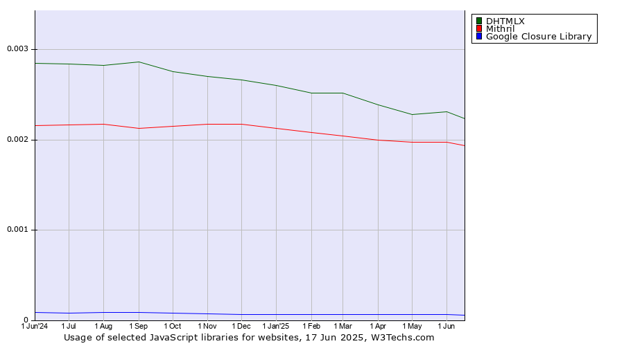 Historical trends in the usage of DHTMLX vs. Mithril vs. Google Closure Library