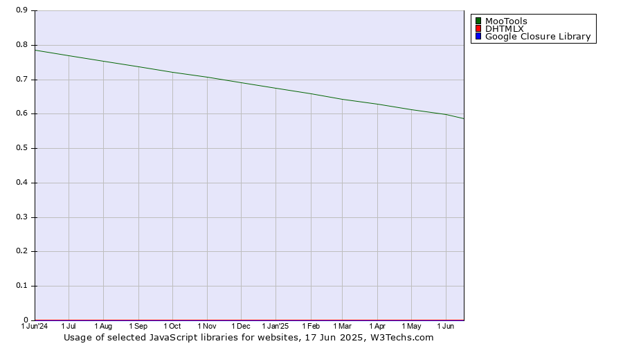 Historical trends in the usage of MooTools vs. DHTMLX vs. Google Closure Library