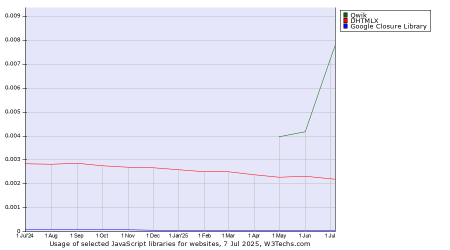 Historical trends in the usage of Qwik vs. DHTMLX vs. Google Closure Library