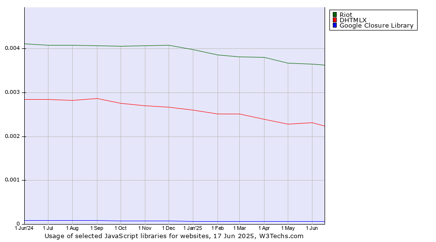 Historical trends in the usage of Riot vs. DHTMLX vs. Google Closure Library