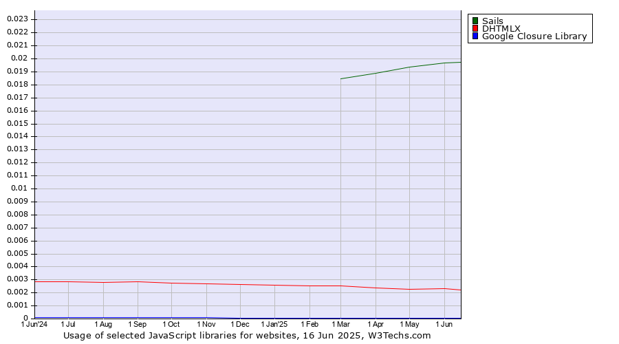 Historical trends in the usage of Sails vs. DHTMLX vs. Google Closure Library