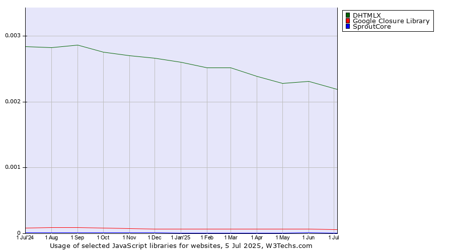 Historical trends in the usage of DHTMLX vs. Google Closure Library vs. SproutCore