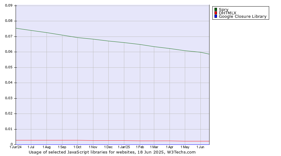 Historical trends in the usage of Spry vs. DHTMLX vs. Google Closure Library