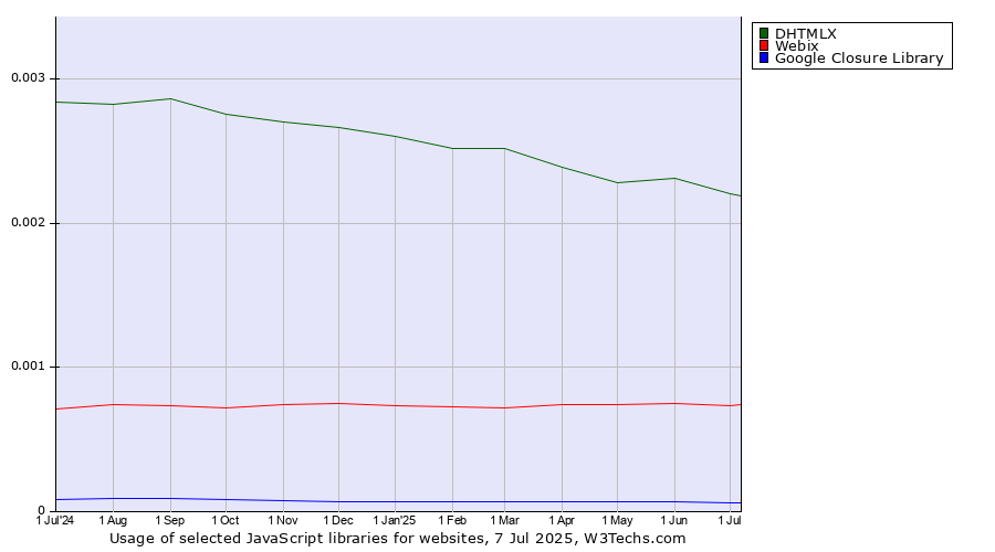 Historical trends in the usage of DHTMLX vs. Webix vs. Google Closure Library