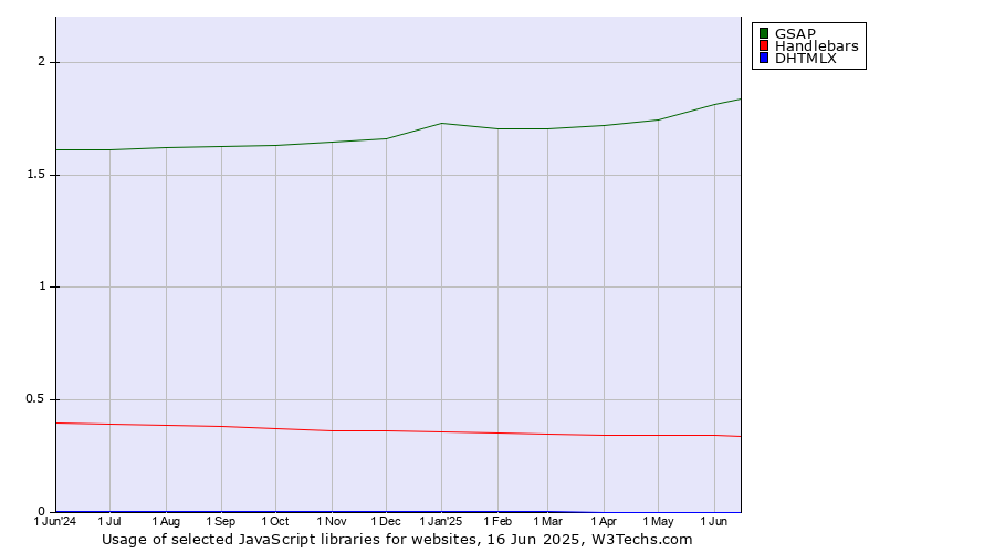Historical trends in the usage of GSAP vs. Handlebars vs. DHTMLX