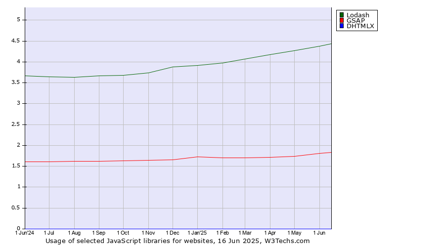 Historical trends in the usage of Lodash vs. GSAP vs. DHTMLX