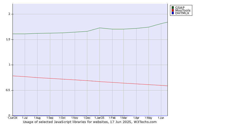 Historical trends in the usage of GSAP vs. MooTools vs. DHTMLX