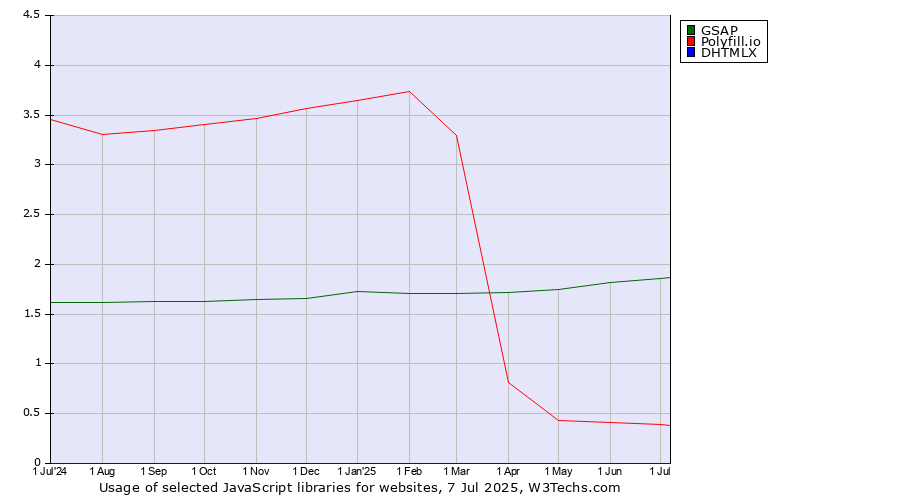 Historical trends in the usage of GSAP vs. Polyfill.io vs. DHTMLX
