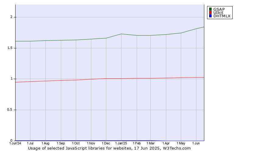 Historical trends in the usage of GSAP vs. UIkit vs. DHTMLX