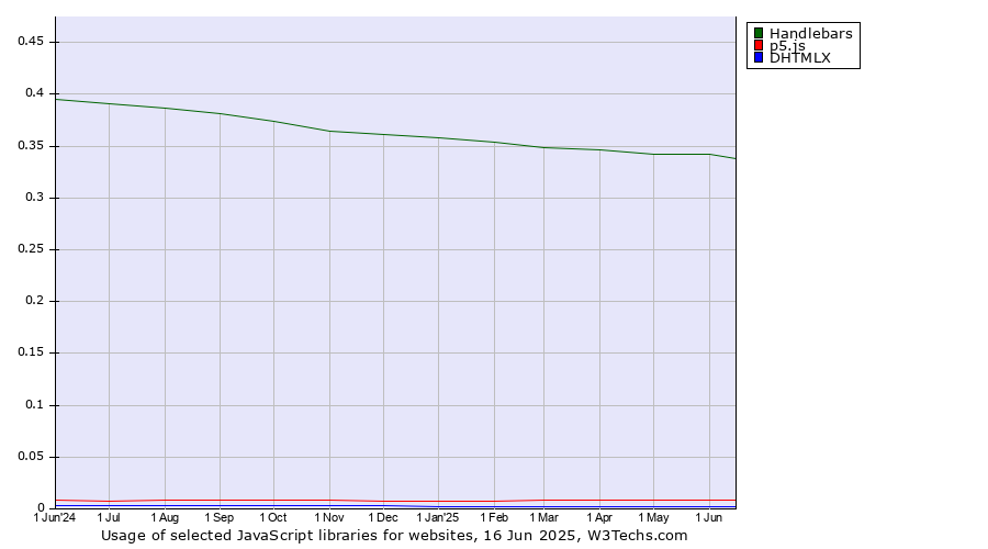 Historical trends in the usage of Handlebars vs. p5.js vs. DHTMLX