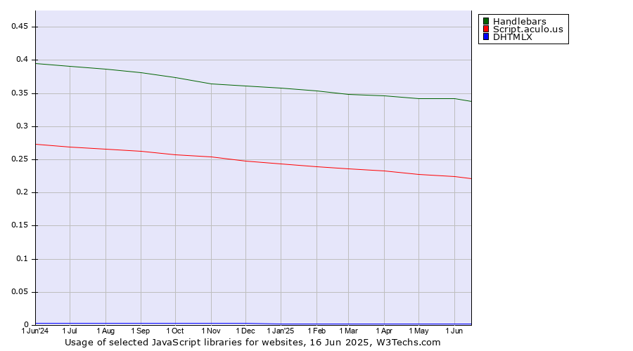 Historical trends in the usage of Handlebars vs. Script.aculo.us vs. DHTMLX